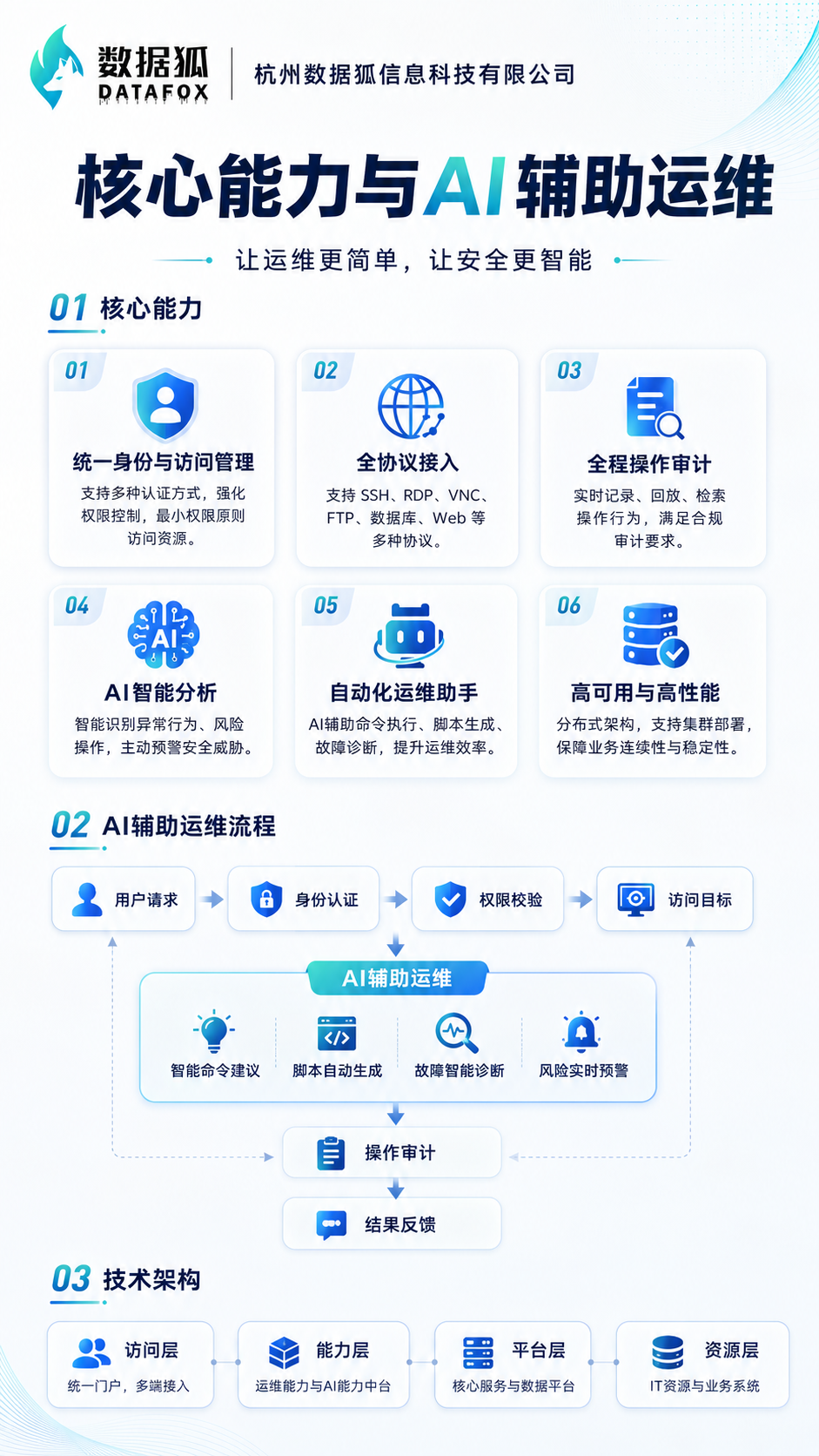 数据狐 AI 堡垒机核心能力、AI 辅助运维流程与技术架构
